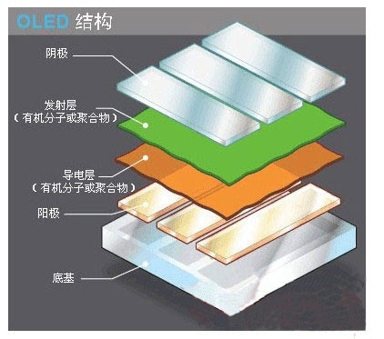 OLED结构原理、技术优势及发光过程解析